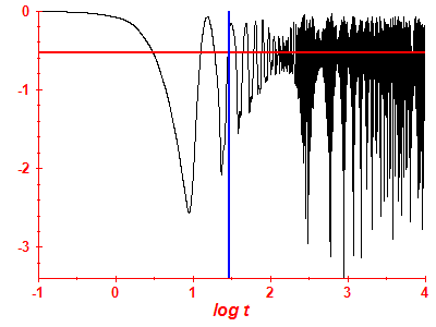 Survival probability log